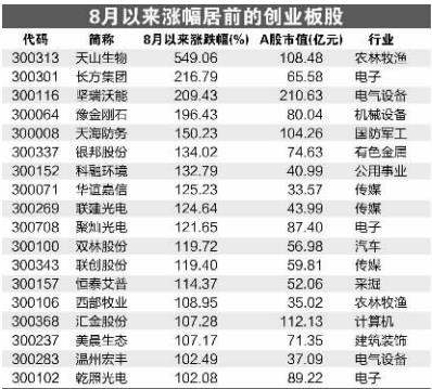 创业板成交额首超沪市 板块个股霸屏涨幅榜前50