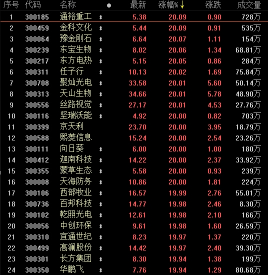 史无前例!创业板当上老大 天山老妖还会妖多久?