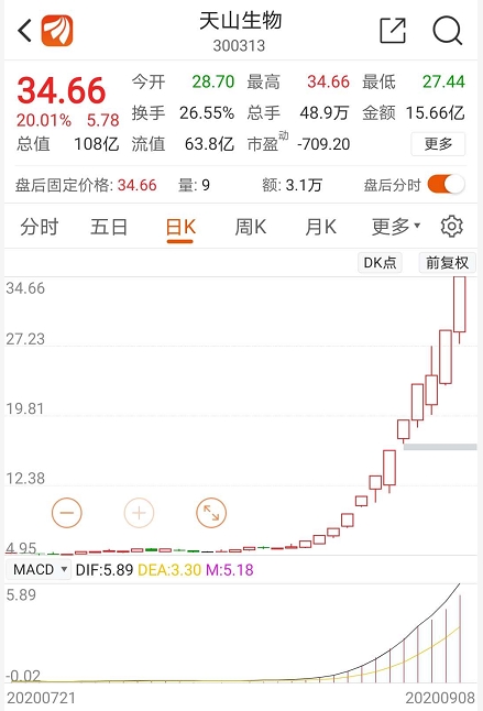 史无前例!创业板当上老大 天山老妖还会妖多久?