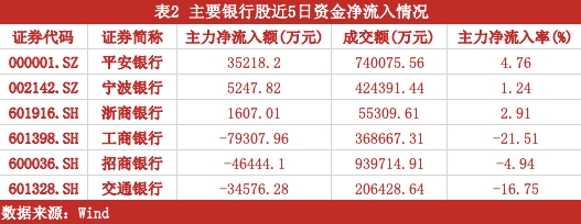 基本面与政策面共振 券商、保险、银行已“触底” 估值修复行情随时会启动