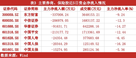 基本面与政策面共振 券商、保险、银行已“触底” 估值修复行情随时会启动