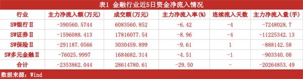 基本面与政策面共振 券商、保险、银行已“触底” 估值修复行情随时会启动