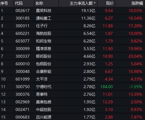 创业板3只热门股突遭停牌核查 低价股走势大分化!主力资金紧急抢筹这些股