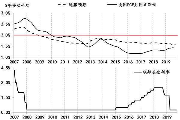 美联储的新政策框架能否奏效 若无效会有什么后果 东方财富网