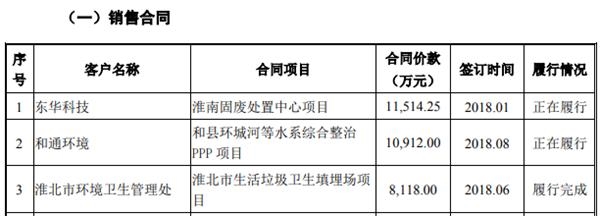 通源环境突击引入外部股东存争议 销售额与签订合同不符
