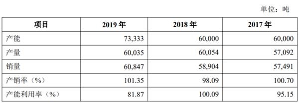 屹通新材原材料采购、货币资金等多项数据存在疑点