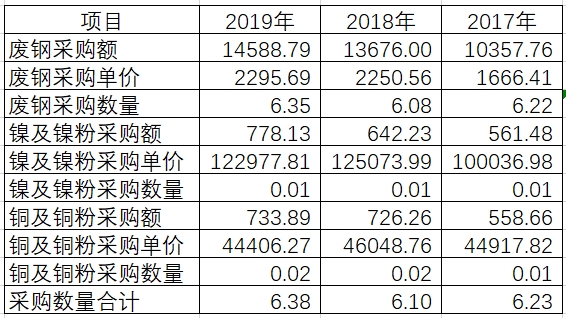 屹通新材原材料采购、货币资金等多项数据存在疑点