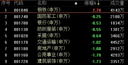 复盘41涨停股:钢铁领涨两市 周期掀涨停潮