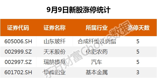复盘41涨停股:钢铁领涨两市 周期掀涨停潮
