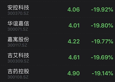 创业板低价股尾盘大跳水 网友:韭月韭日忆山顶兄弟