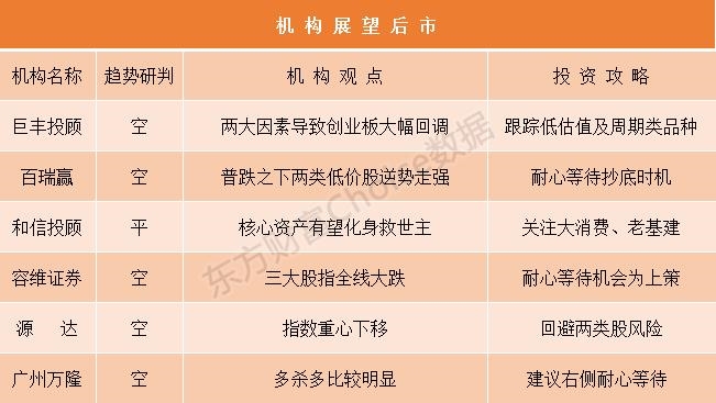 机构论市:两大因素致创业板大幅回调 两类低价股逆势走强