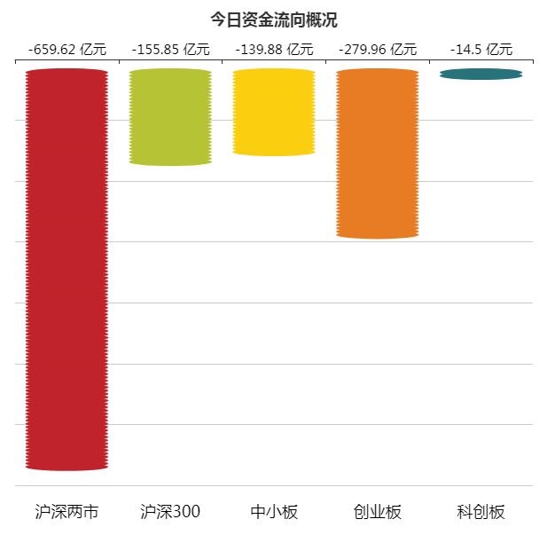 A股资金面日报:主力资金连续8个交易日净流出 111亿资金撤离电子行业