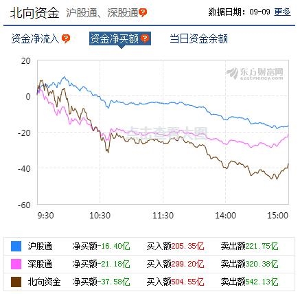 A股资金面日报:主力资金连续8个交易日净流出 111亿资金撤离电子行业