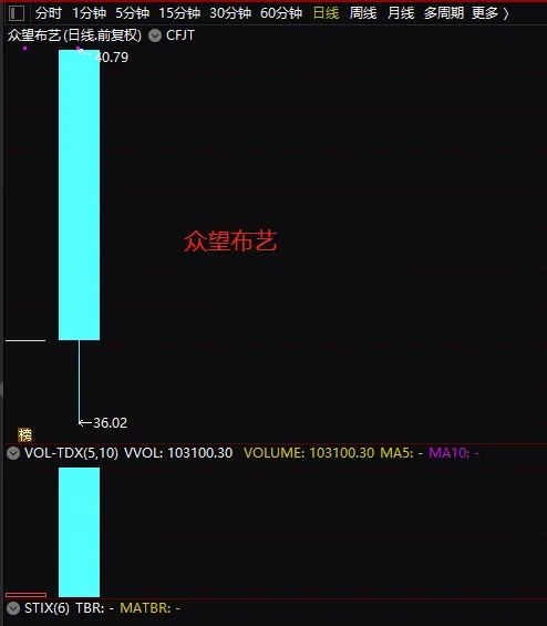 新股惨了!“中10签亏6万” 上市后快速破发!券商跟投亏2000多万