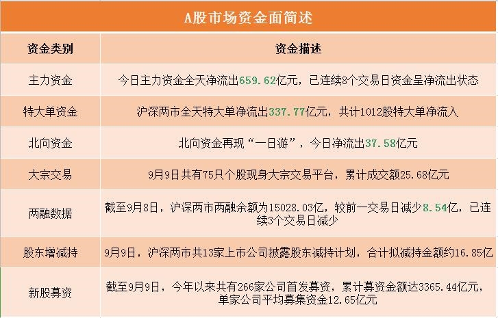 A股资金面日报:主力资金连续8个交易日净流出 111亿资金撤离电子行业