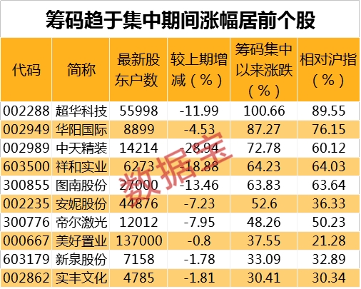 最新筹码连续集中股曝光!股东数最高降幅达63% 机构盯上它们