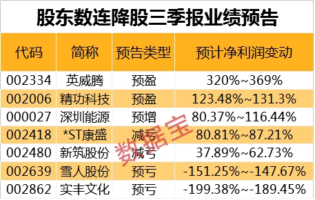 最新筹码连续集中股曝光!股东数最高降幅达63% 机构盯上它们