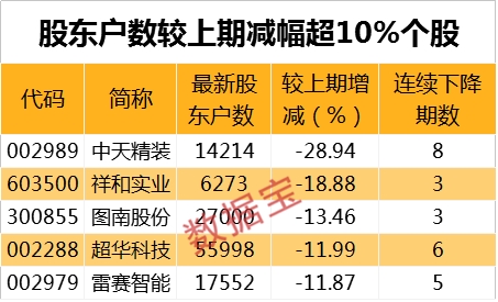 最新筹码连续集中股曝光!股东数最高降幅达63% 机构盯上它们