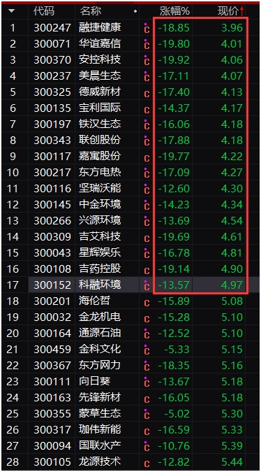 1小时暴跌11%!创业板低价股集体下挫 更有新股“破发” 后市会怎么走?
