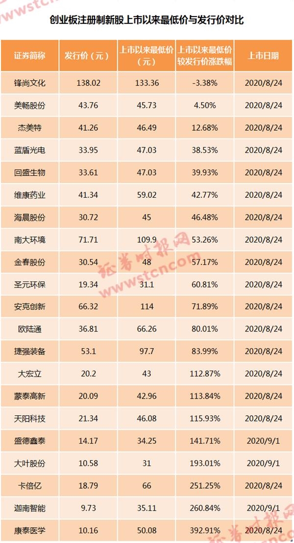 1小时暴跌11%!创业板低价股集体下挫 更有新股“破发” 后市会怎么走?