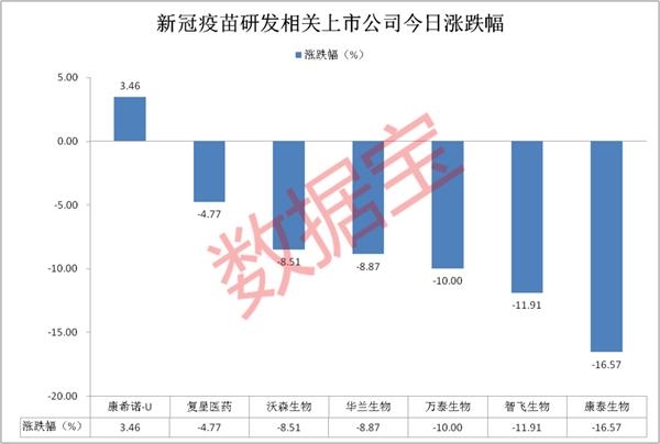 一大利空袭来 疫苗龙头盘中大跌近20% 概念股最高回撤已超40%