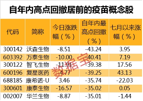 一大利空袭来 疫苗龙头盘中大跌近20% 概念股最高回撤已超40%