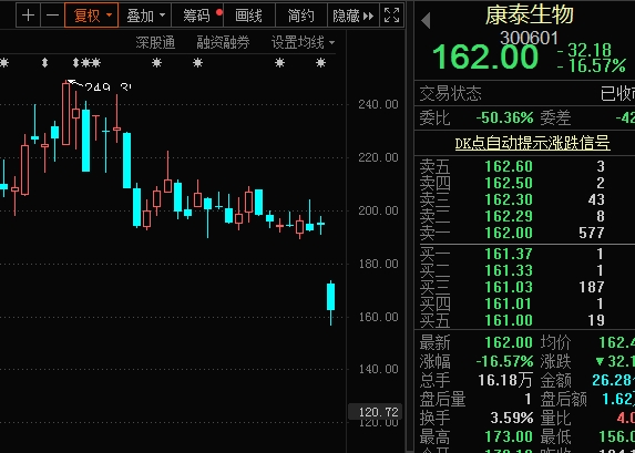 一大利空袭来 疫苗龙头盘中大跌近20% 概念股最高回撤已超40%