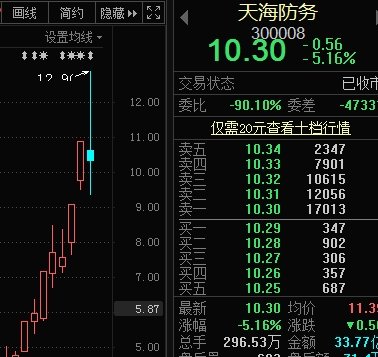 尾盘突发跳水 A股低价牛股最惨一天亏27%!
