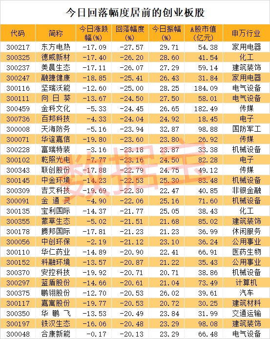 尾盘突发跳水 A股低价牛股最惨一天亏27%!