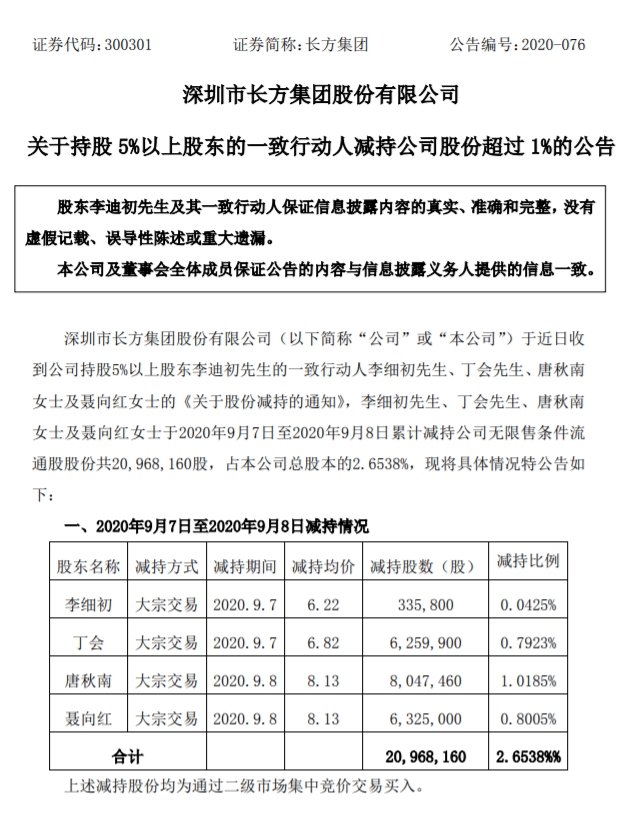 五连板长方集团:多名股东累计减持2.6538%公司股份