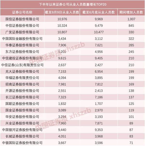 7月以来5000人入职证券业 券商新一轮抢人大战开启!这类人才最抢手