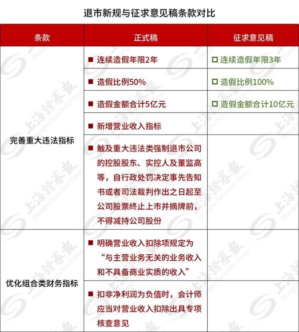 退市新规正式出炉 调整优化三方面 从严设置重大财务造假量化指标