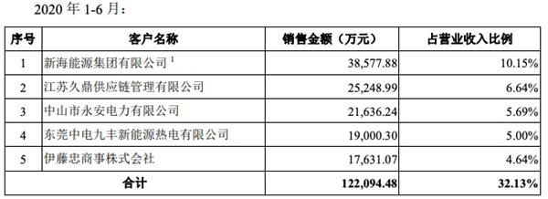 九丰能源ipo过会 业绩不稳定能源价格影响营业收入 东方财富网