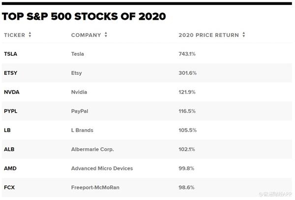2020年标普500指数总涨幅超16% 其中表现最好的股票是……