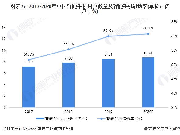 图表7:2017-2020年中国智能手机用户数量及智能手机渗透率(单位：亿户，%)