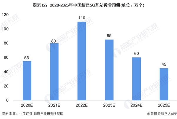 图表12:2020-2025年中国新建5G基站数量预测(单位：万个)
