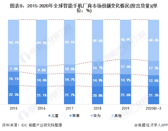 图表9:2015-2020年全球智能手机厂商市场份额变化情况(按出货量)(单位：%)