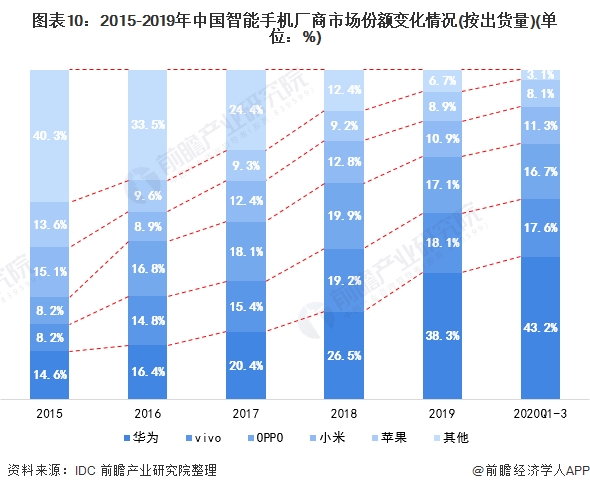 图表10:2015-2019年中国智能手机厂商市场份额变化情况(按出货量)(单位：%)