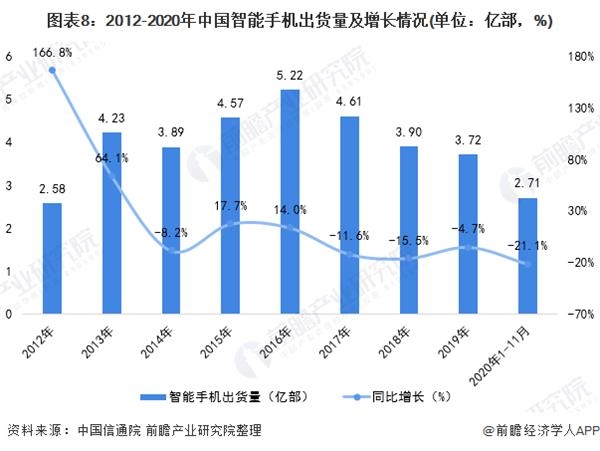 图表8:2012-2020年中国智能手机出货量及增长情况(单位：亿部，%)