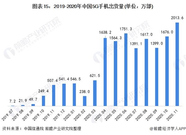 图表15:2019-2020年中国5G手机出货量(单位：万部)