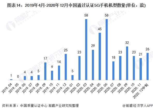 图表14:2019年4月-2020年12月中国通过认证5G手机机型数量(单位：款)