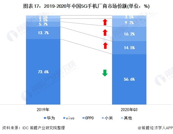 图表17:2019-2020年中国5G手机厂商市场份额(单位：%)