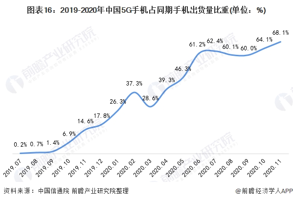 图表16:2019-2020年中国5G手机占同期手机出货量比重(单位：%)