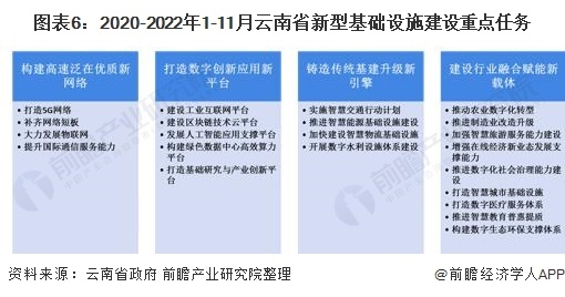 图表6:2020-2022年1-11月云南省新型基础设施建设重点任务