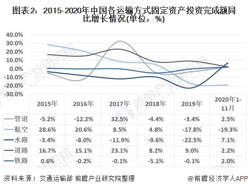 图表2:2015-2020年中国各运输方式固定资产投资完成额同比增长情况(单位：%)