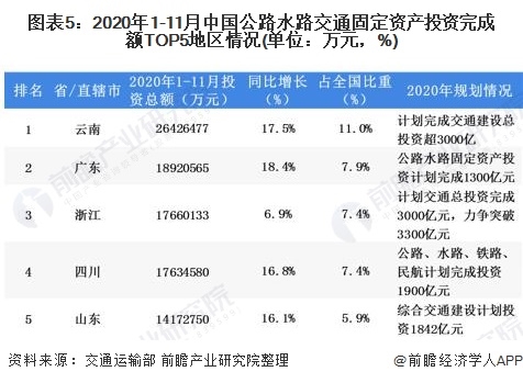图表5:2020年1-11月中国公路水路交通固定资产投资完成额TOP5地区情况(单位：万元，%)