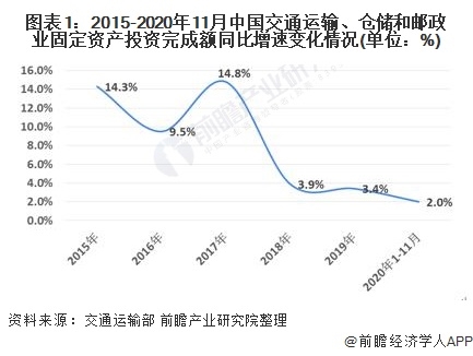 图表1:2015-2020年11月中国交通运输、仓储和邮政业固定资产投资完成额同比增速变化情况(单位：%)