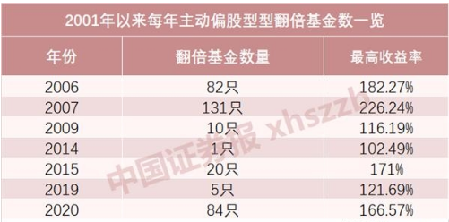89只翻倍！2020年最牛基金狂赚166% 近5年33只业绩超200%