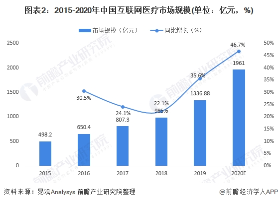 图表2:2015-2020年中国互联网医疗市场规模(单位：亿元，%)