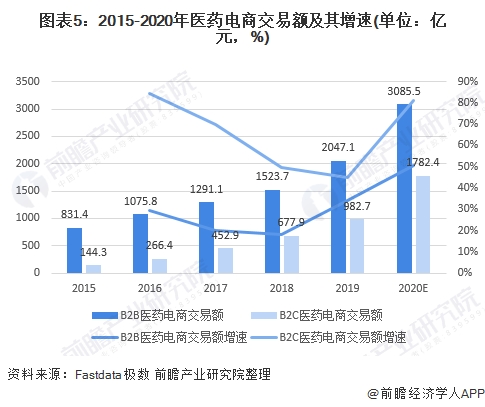 图表5:2015-2020年医药电商交易额及其增速(单位：亿元，%)